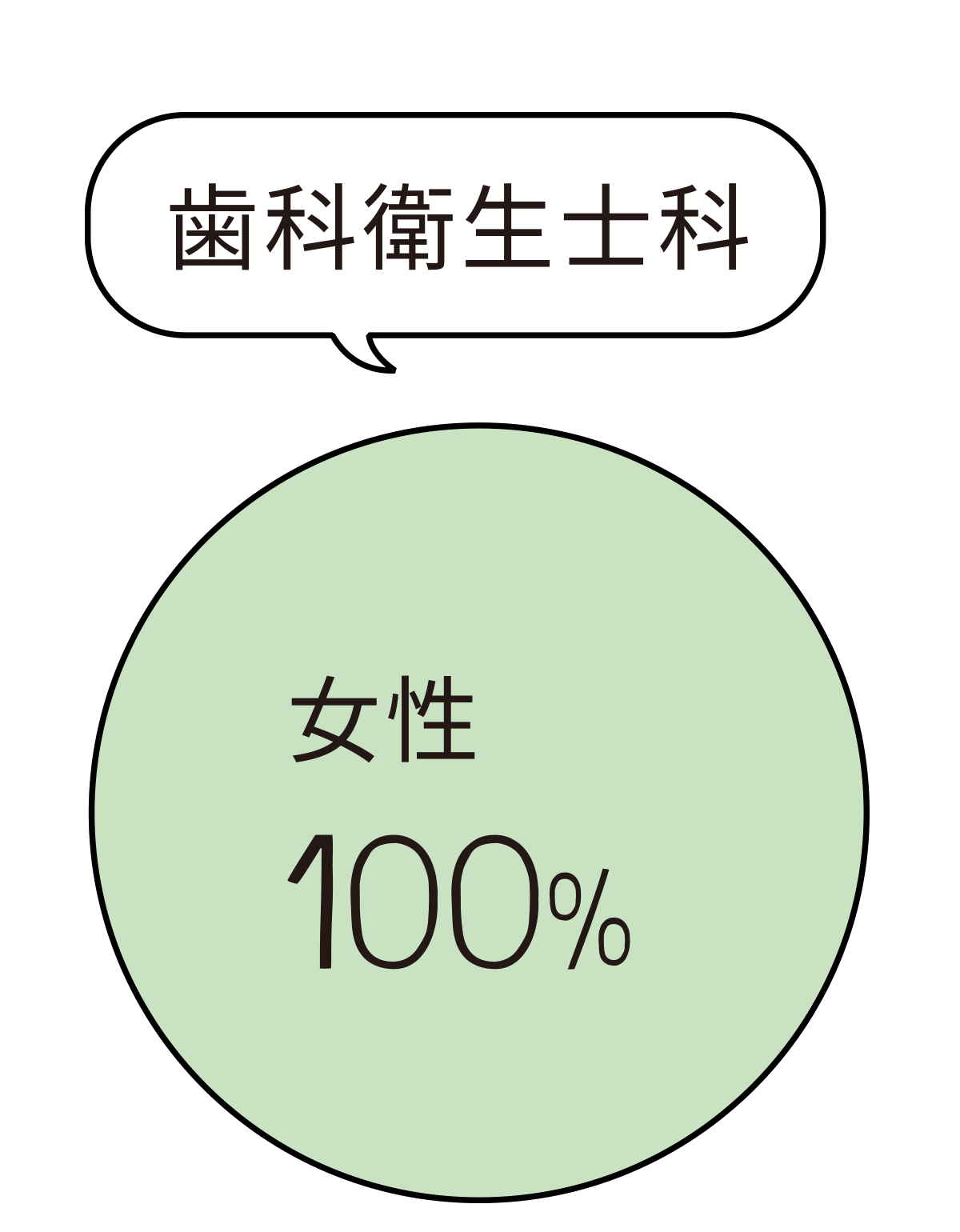 男女比：歯科衛生士科円グラフ