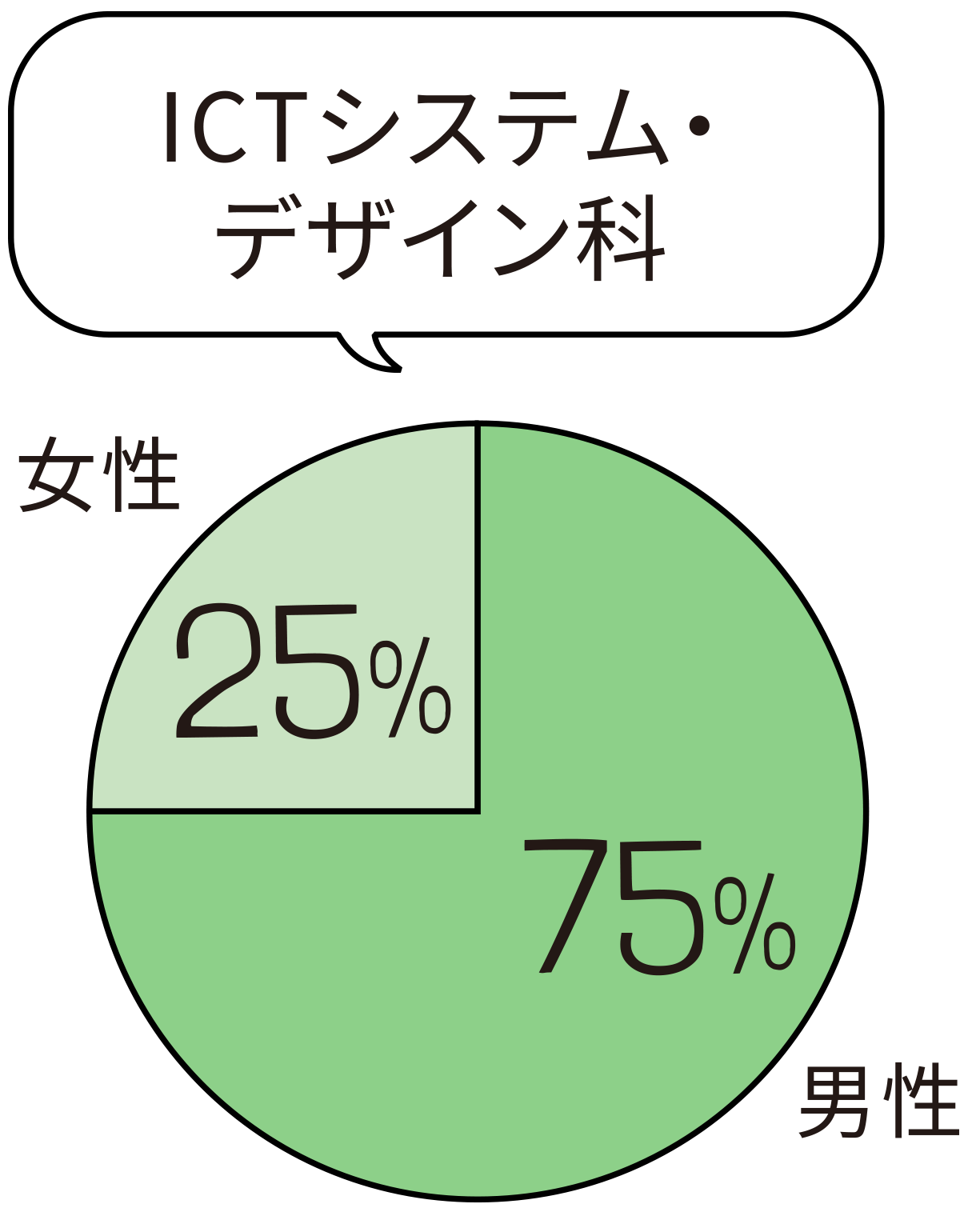 男女比：ICTシステム・デザイン科円グラフ