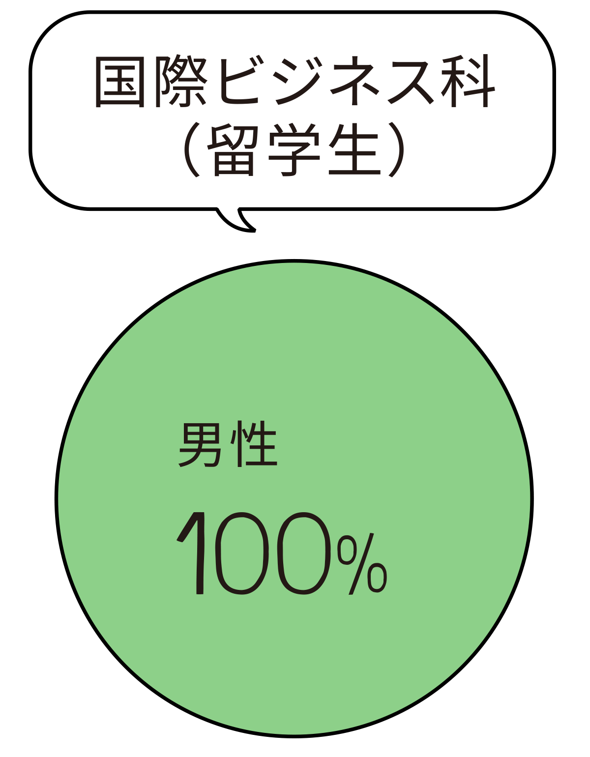 男女比：国際ビジネス科（留学生）円グラフ