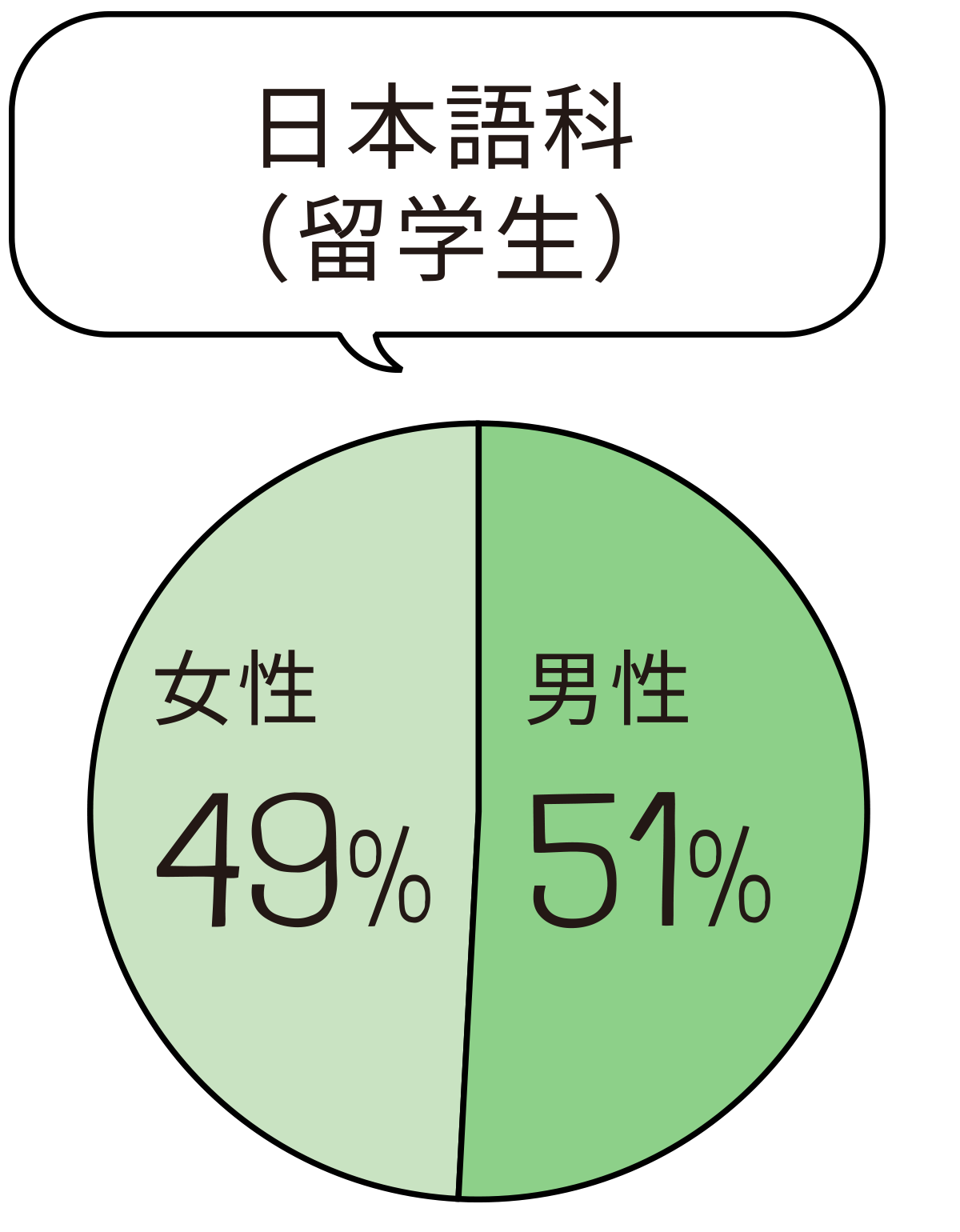 男女比：日本語科（留学生）円グラフ