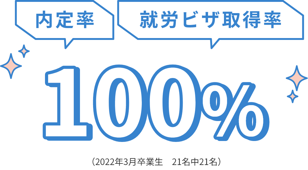 内定率 就労ビザ取得率 100％